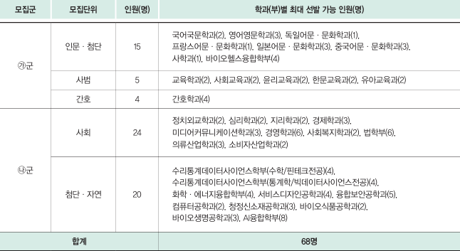 정시 2025 성신여대 농어촌학생 기초생활 차상위학생 한부모학생 특성화고졸업자