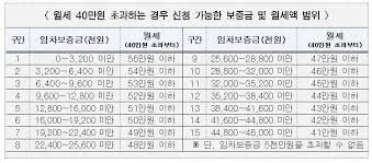 미만과 이하의 차이