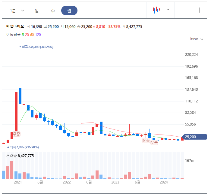 박셀바이오 주가 전망