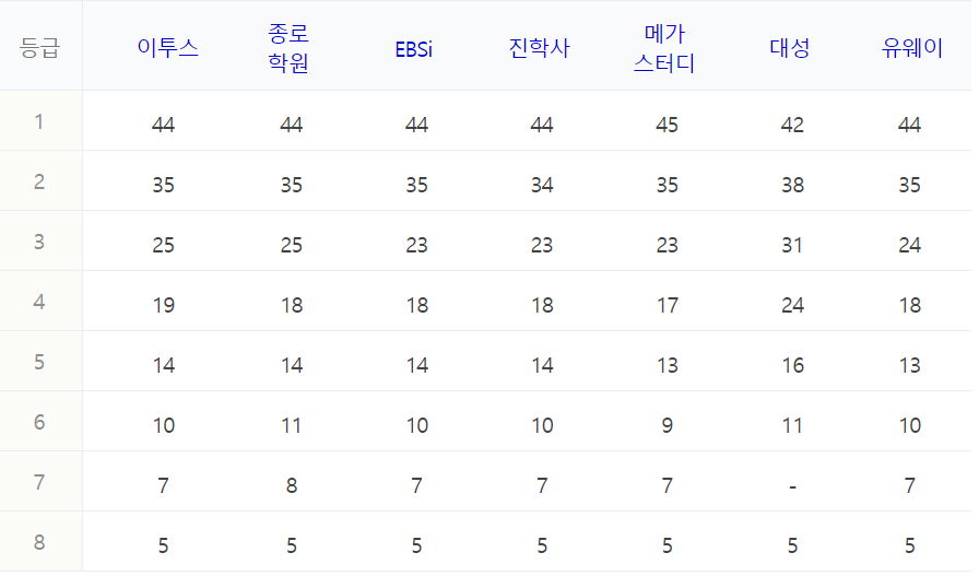 수능 등급컷