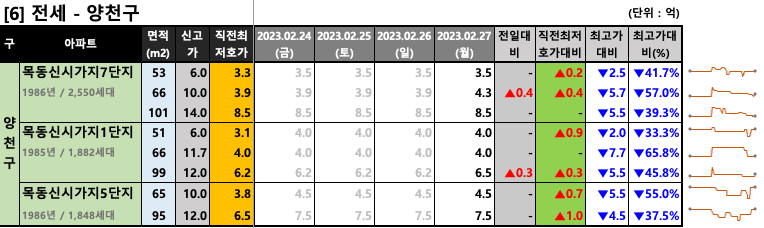 양천구 전세 최저 호가