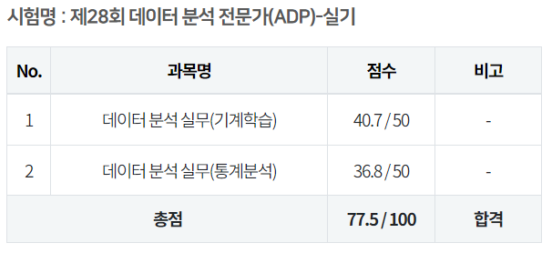adp 28회 실기 합격 점수