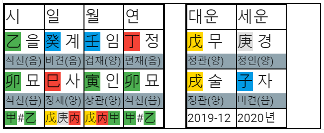 사주 궁합 보는 법 사주 궁합 보는 법