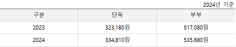 2024 기초연금 지급액