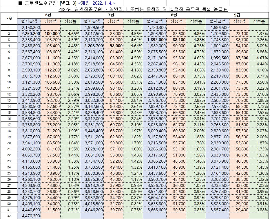 공무원봉급표-상승률(6-9급)