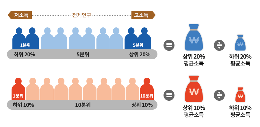 소득 5분위 배율