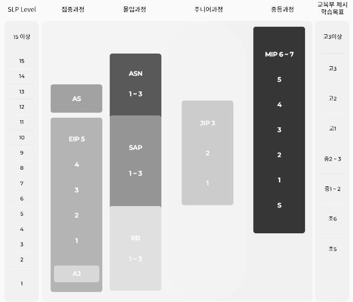 SLP 영어 유치원 홈페이지 교육 과정