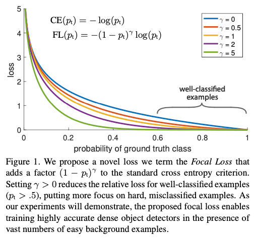 12.Cross Entropy Loss와 Focal Loss의 비교