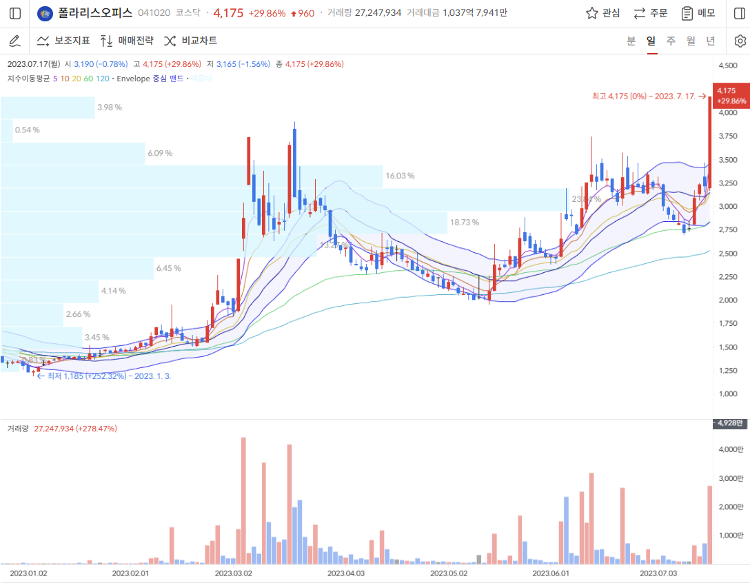 폴라리스 오피스 상한가 캔들차트 @알파스퀘어