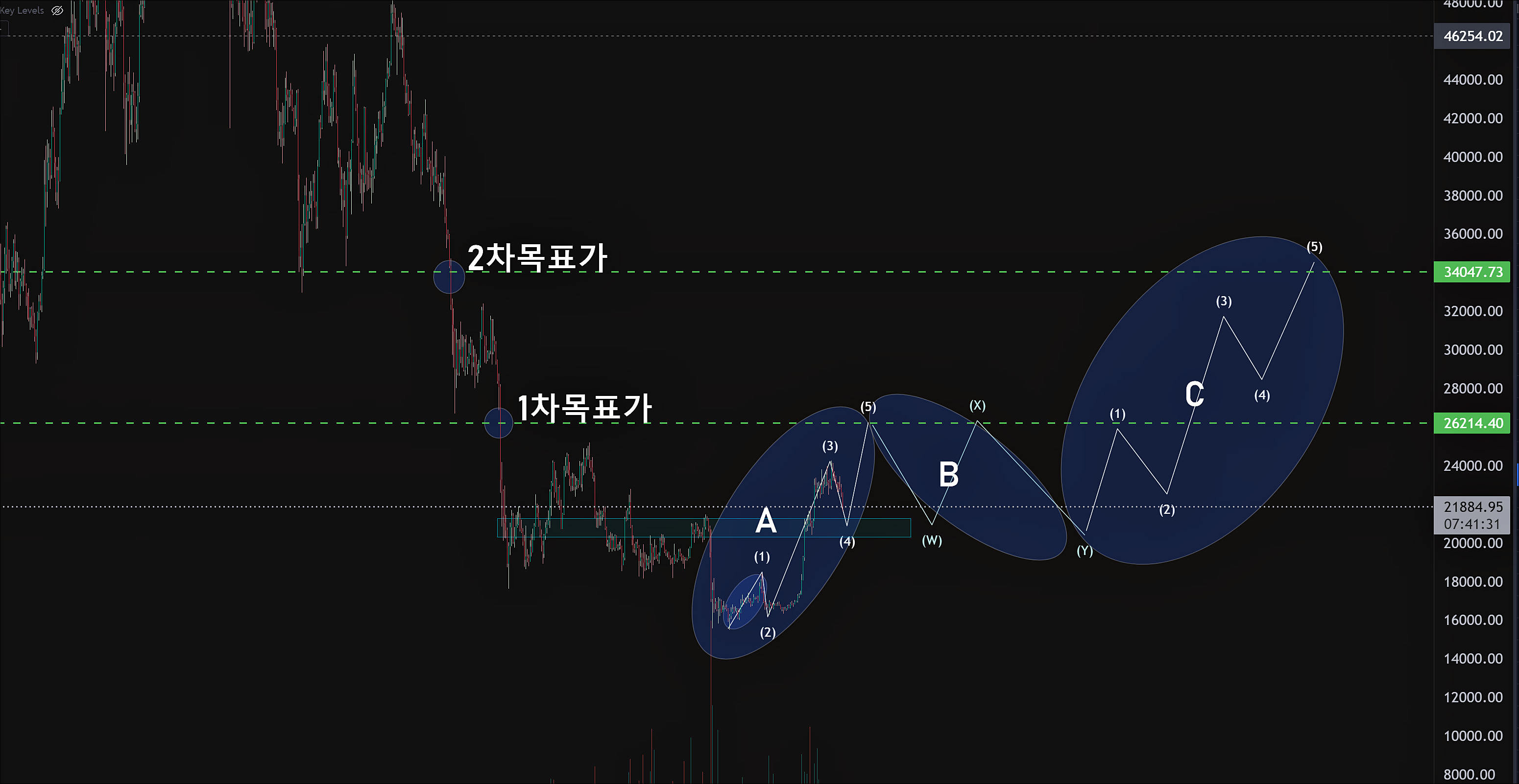 올해 비트코인 흐름