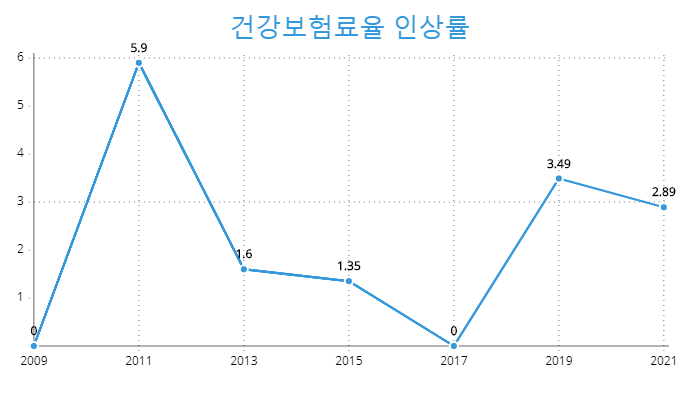  내년 건강보험료율 2.89% 인상 - 직장인 월평균 3,399원 오른다
