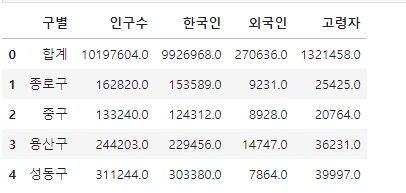 파이썬으로 서울시 인구 내역 합계 컬럼 삭제하기