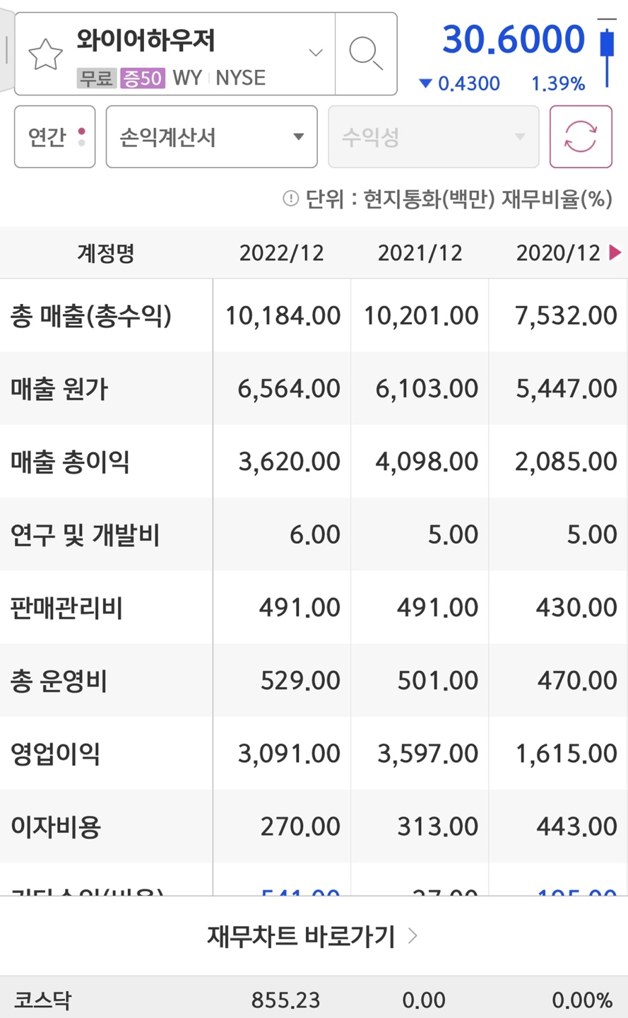Weyerhaeuser company의 매출액과 영업이익입니다.