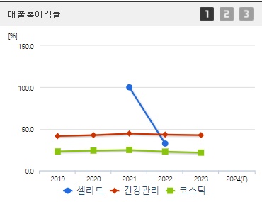 셀리드 주가 매출총이익률