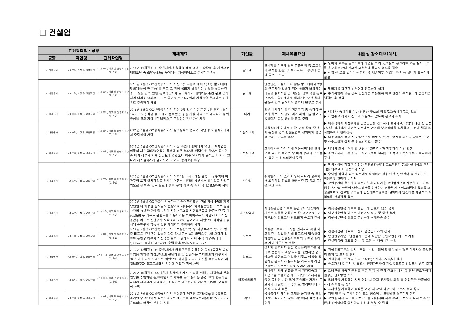  [건설공사 안전비법]_마감공사 재해요인 및 위험성감소대책