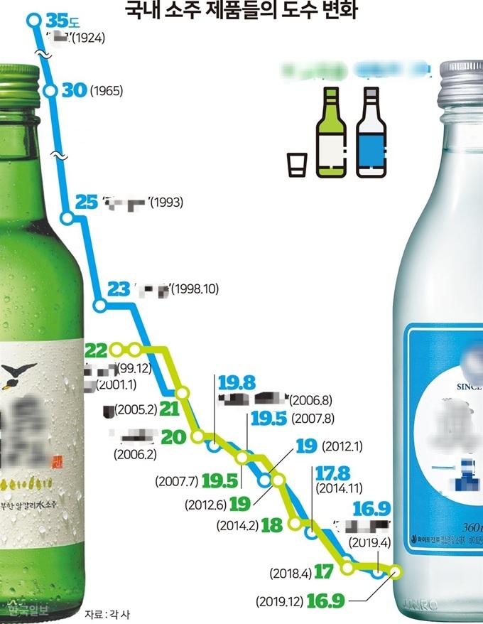  국내 소주 제품의 도수 변화