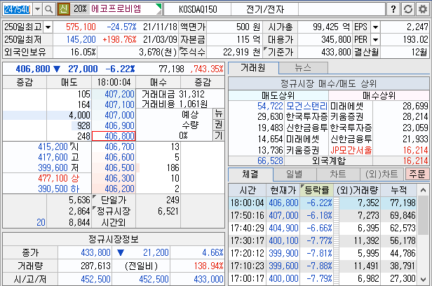 에코프로비엠 시간외