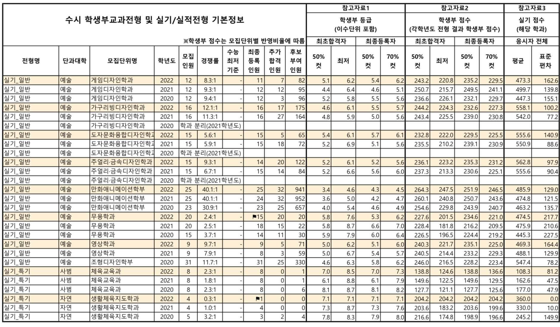 2022-공주대-실기일반-입시결과