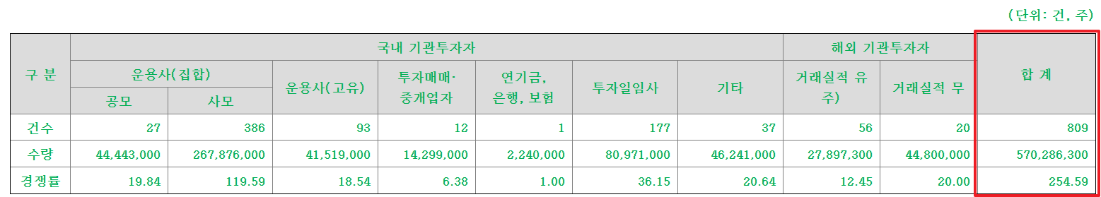 쓰리빌리언 공모주 수요예측결과 상장일