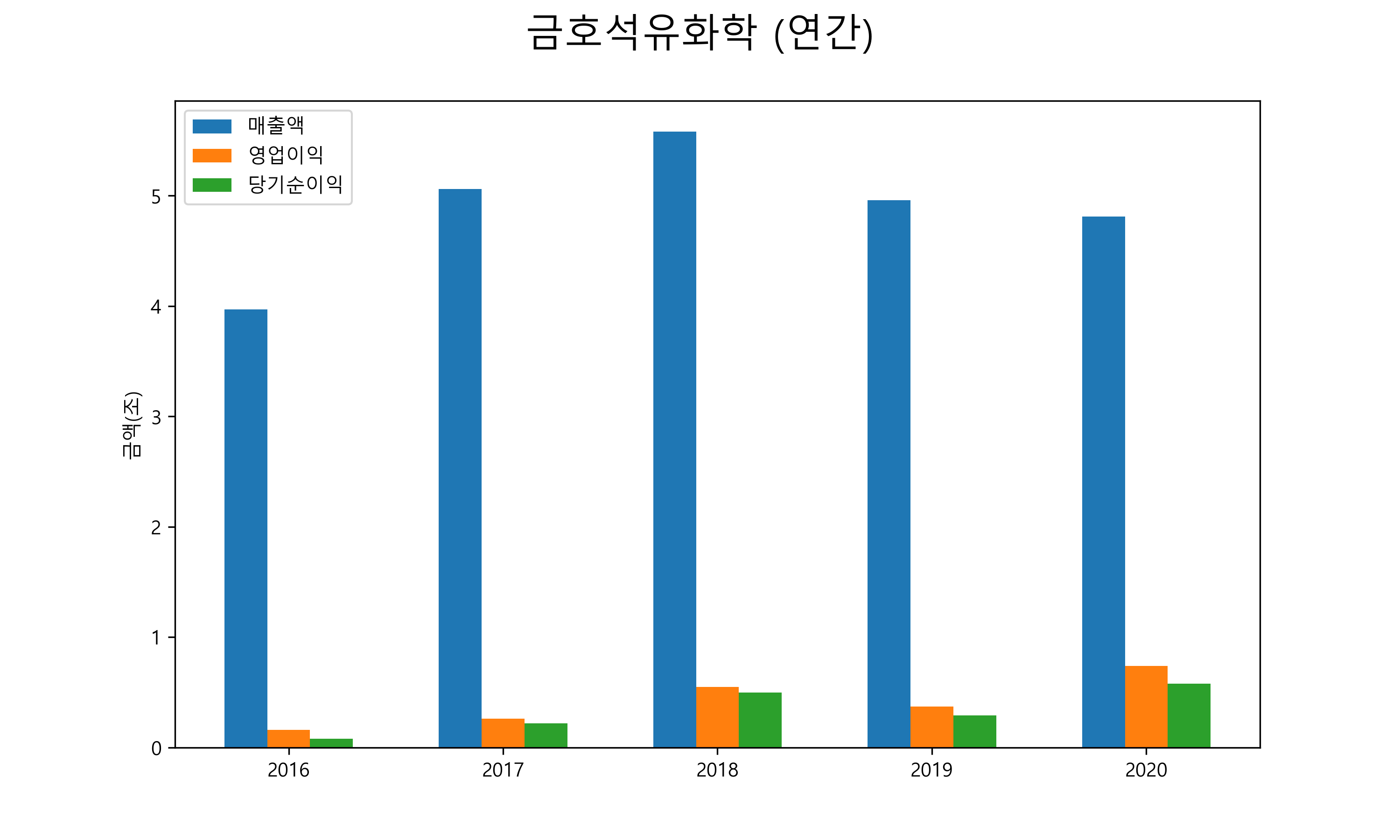  금호석유화학 배당금(2021년)