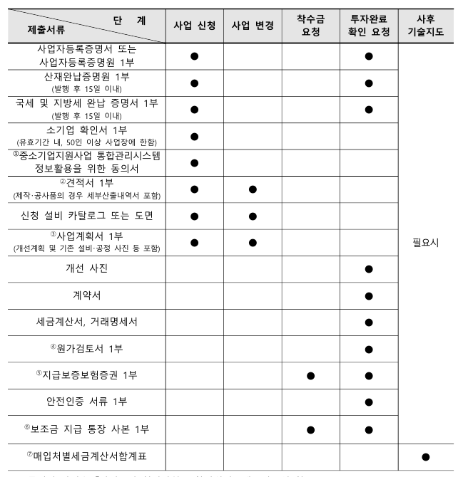 안전투자 혁신사업 위험공정 개선 신청 자격  신청 방법  지원 내용