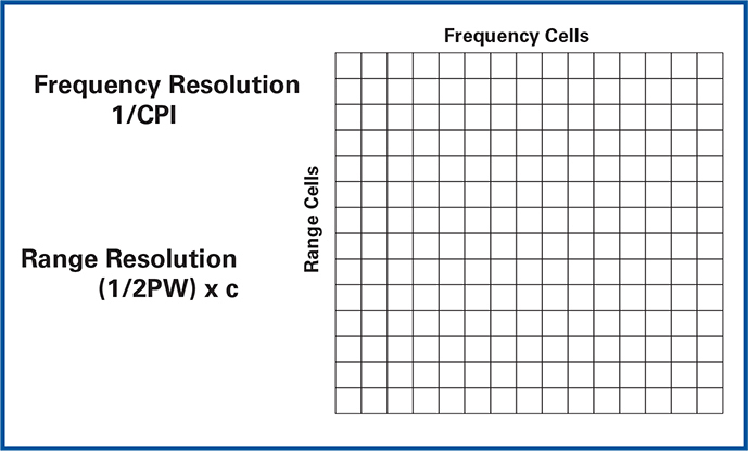 펄스 도플러 레이다의 프로세서는 모든 반사 신호에 대한 주파수 대 거리 매트릭스를 갖는다.
