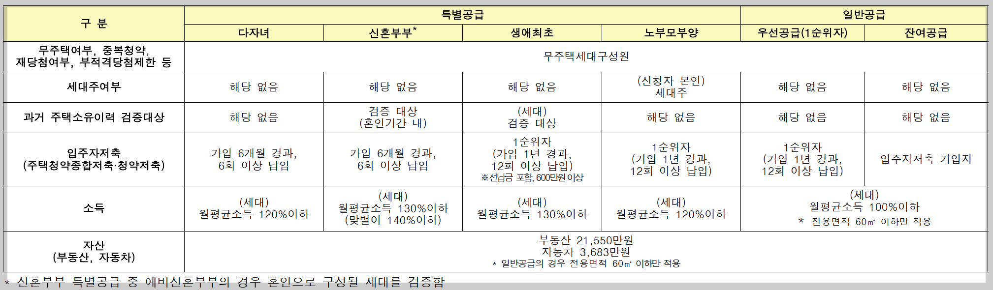 서울 동작구 노량진동 뉴:홈 (NEW HOME) 동작구 수방사 공공분양 사전청약 청약정보