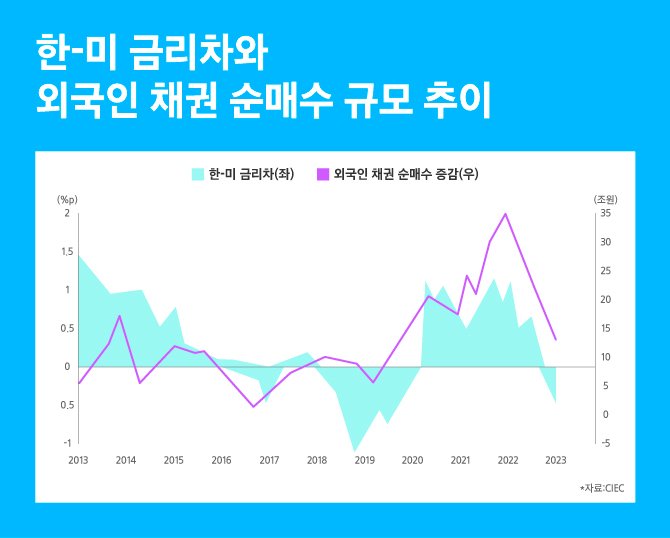 한미 금리차 채권 순매수 규모 추이