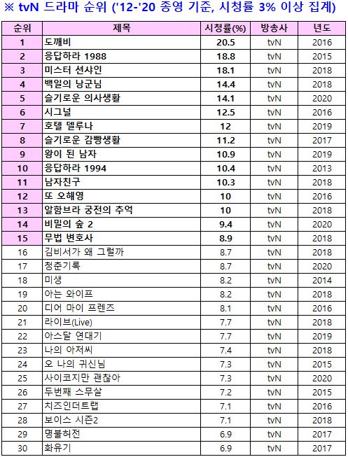 (feat. 2020 종영드라마 순위 Update) 요즘 드라마 뭐가 재밌나? 8