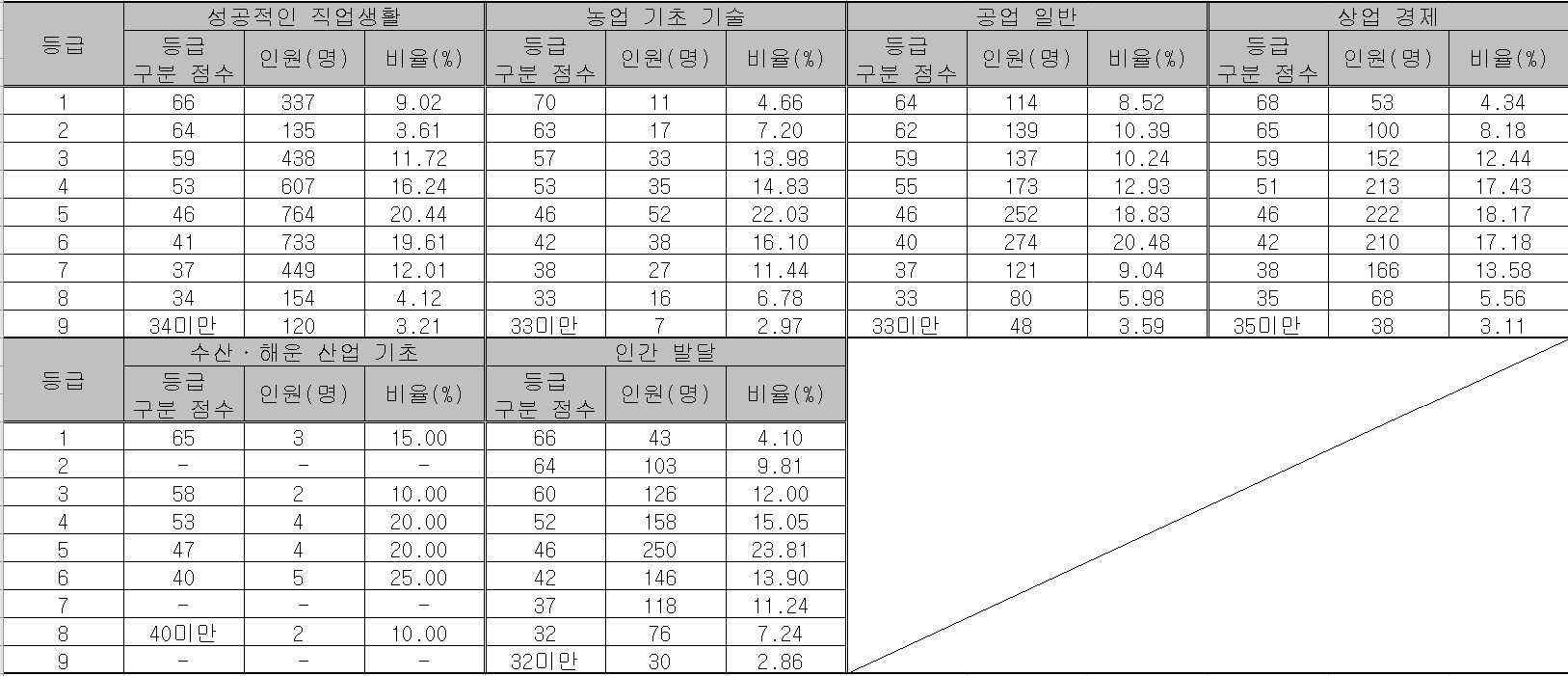 2024년 수능 등급컷