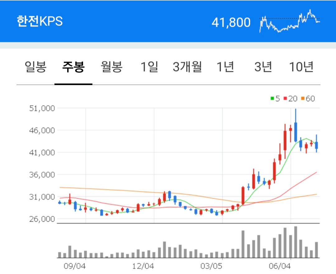 한전KPS 종목 주봉차트