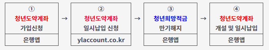 청년희망적금 청년도약계좌 연계 순서