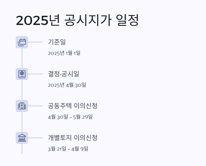 2025년 공시지가 일정 요약 1