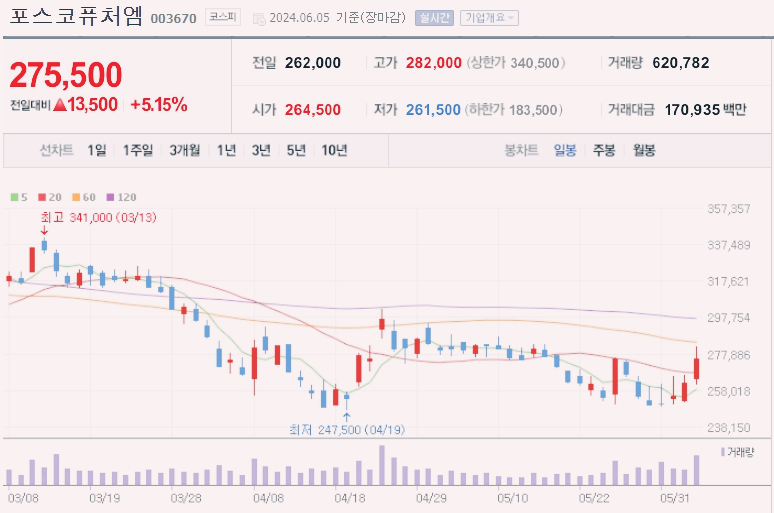 2차전지 소재 관련주 top10