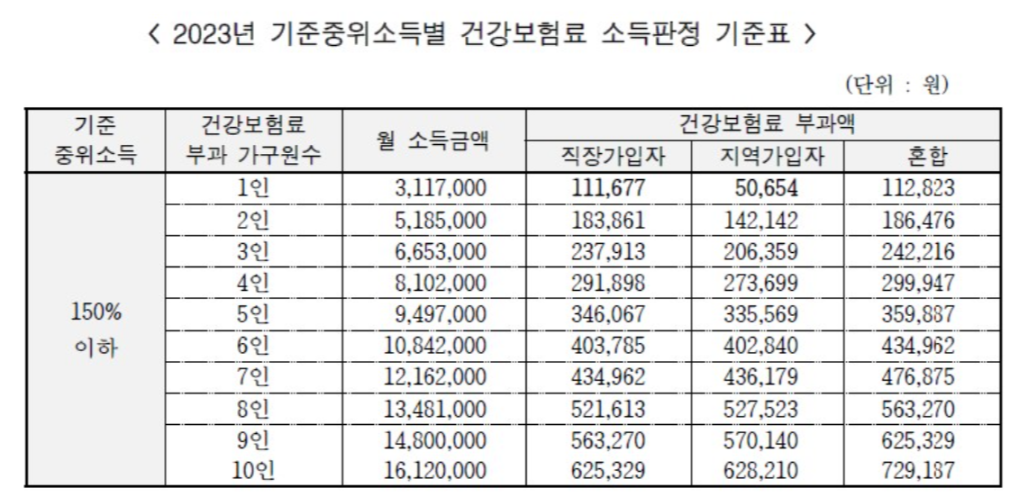 2023 기준중위소득별 건강보험료 소득판정 기준표