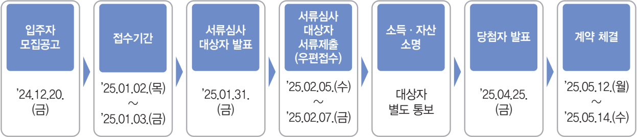 장기전세주택2-미리내집-모집일정