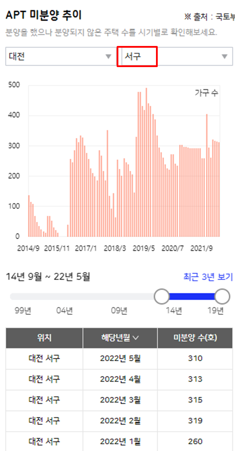 대전아파트미분양