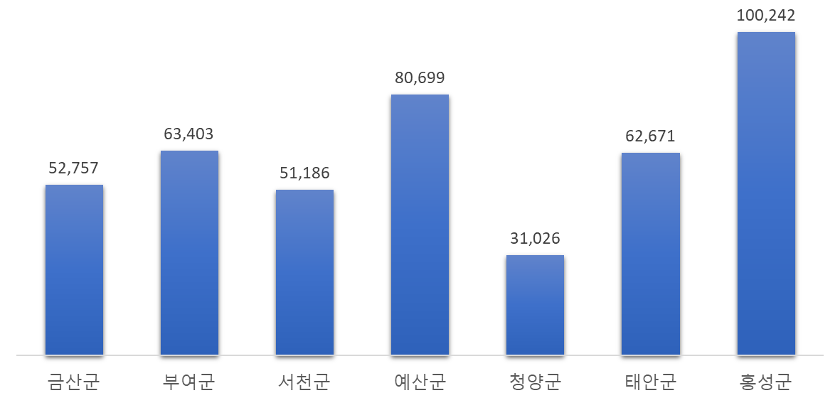 충청남도 군 지역 인구 현황