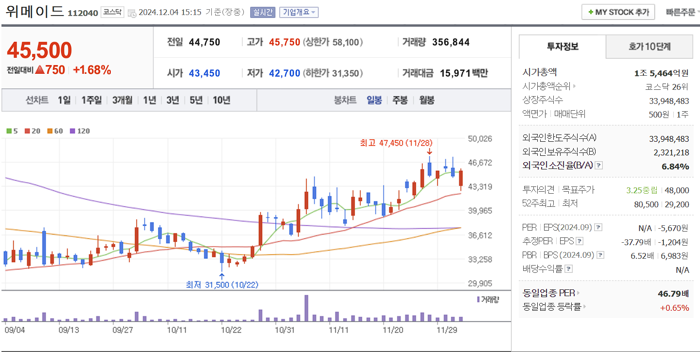 메타버스 관련주 위메이드 일봉 차트