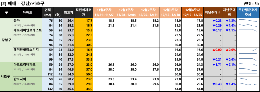 강남/서초구 주간 평균 매매 호가 동향