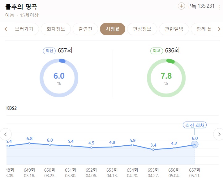 불후의-명곡-659회-시청률