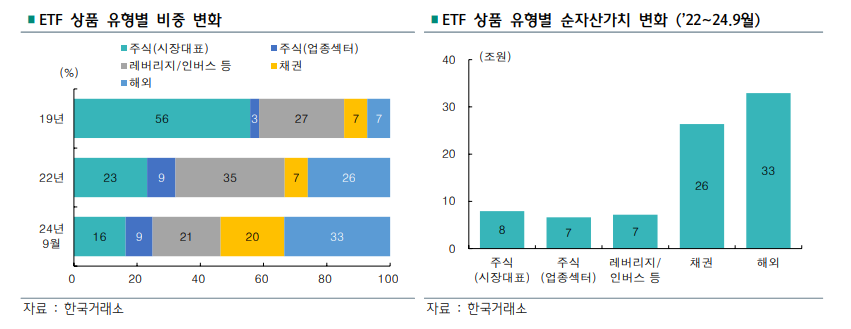 ETF 상품 유형별 비중 변화 / ETF 상품 유형별 순자산가치 변화