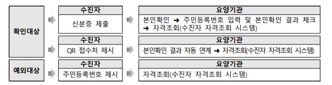 요양기관 본인확인 강화제도