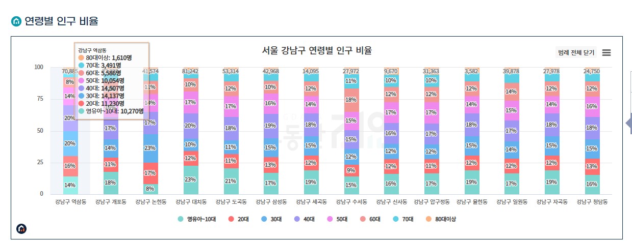 역삼동 인구 비율