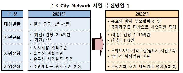 &#39;K-City Network&#39; 국제공모 실시...정부 간 스마트시티 협력사 발굴 및 해외진출 지원 [국토교통부]