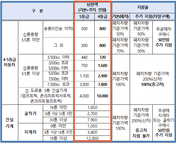 조기폐차 지원금액(청주)