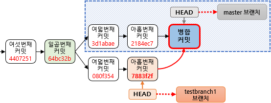 병합 커밋이 만들어지는 과정
