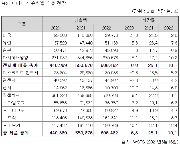 디바이스 유형별 매출 전망