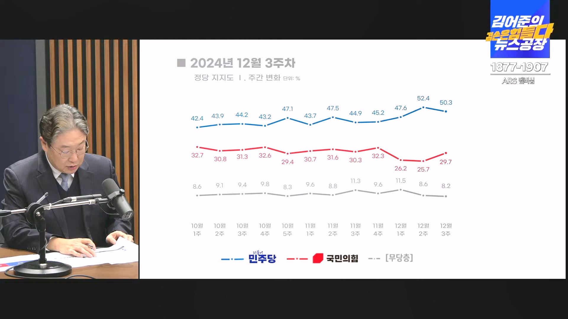 김어준의 겸손은힘들다 뉴스공장 2024년 12월 23일 월요일 [이재정, 노종면, 박선원, 류삼영, 김경호, 여론조사] (1080p_30fps_H264-128kbit_AAC).mp4_20241223_143207.123.jpg