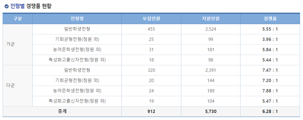 2023학년도 인천대학교 정시 전형별 경쟁률 현황